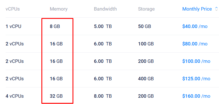 Memory-optimized virtual machines