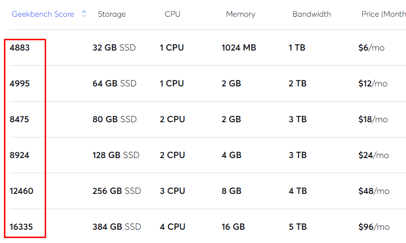 Vultr High Frequency Scores on geekbench