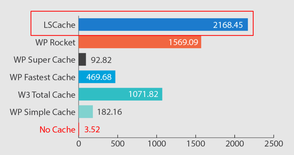 Average request handling time for caching plugins.