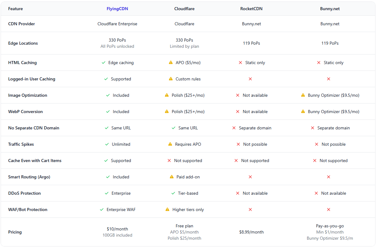 An overview of Bunny.net, RocketCDN, Cloudflare, and FlyingCDN.