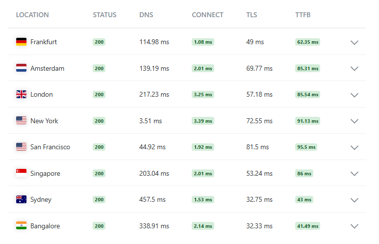 TTFB after FlyingCDN integration.