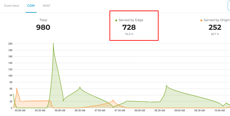 CDN analytics on Rocket.net