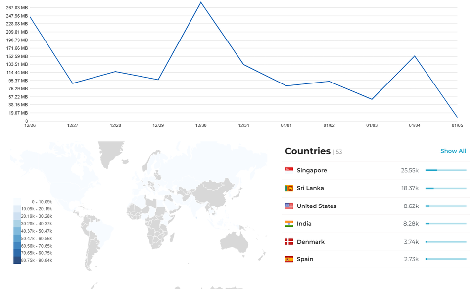 Rocket.net reporting section