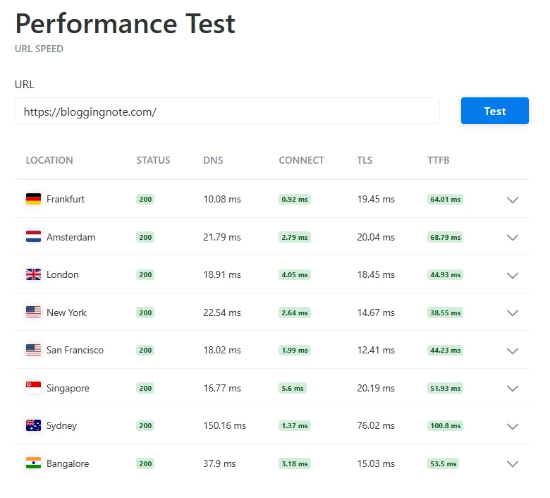 TTFB measured at 10 global locations by KeyCDN