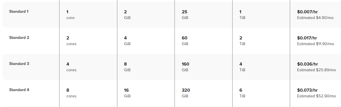 Spaceship VPS Pricing for Standard Plans