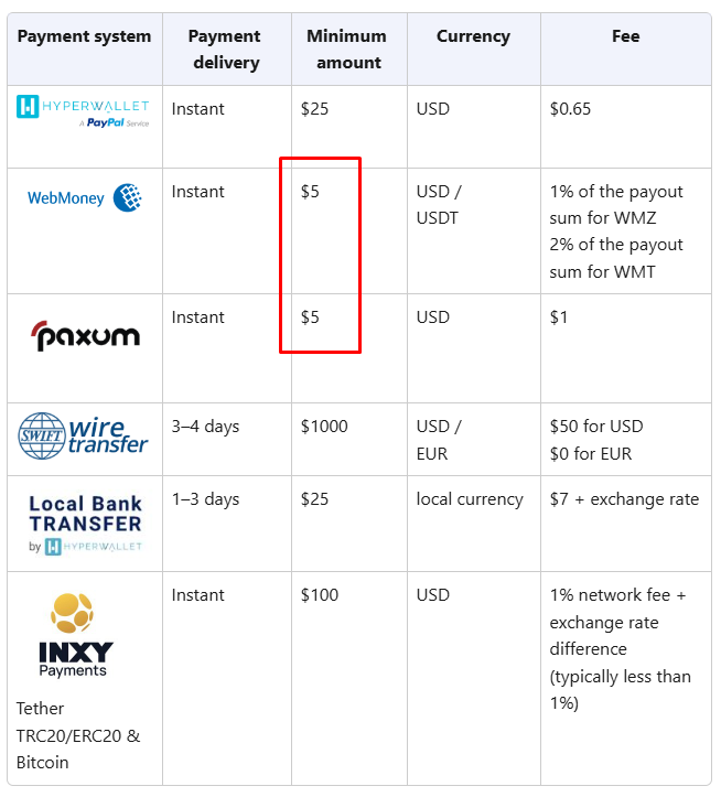 Screenshot of the minimum payout amounts and fees for each method with Adsterra