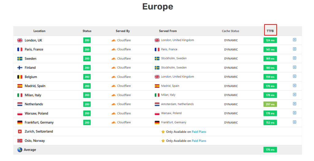SpeedVital's TTFB TestingSpeedVital's TTFB Testing