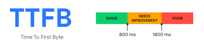 Good TTFB values and negative values