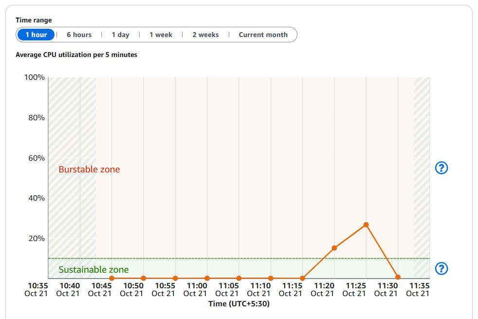 Typical CPU utilization for AWS Lightsail